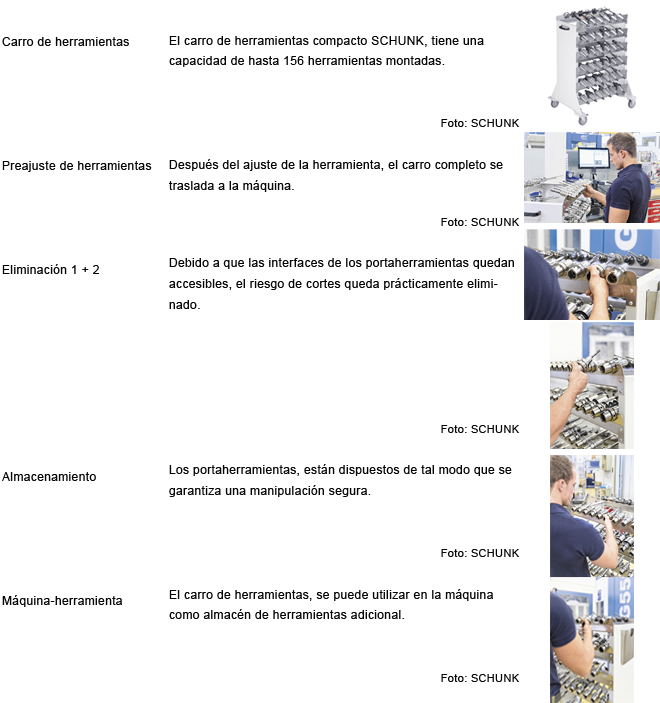 SCHUNK: Transporte y almacenamiento de herramientas. Un carro de herramientas, minimiza el riesgo de lesiones por cortes 