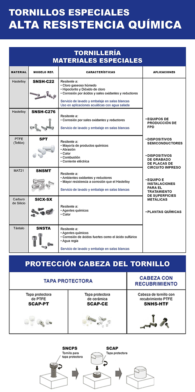 LINDIS | Tornillería NBK: la solución definitiva frente a la corrosión química