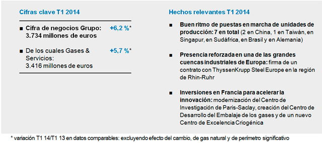 La cifra de negocios del Grupo Air Liquide en el 1er trimestre 2014 se eleva a 3.734 millones de euros, al alza en +6,2 % en crecimiento comparable