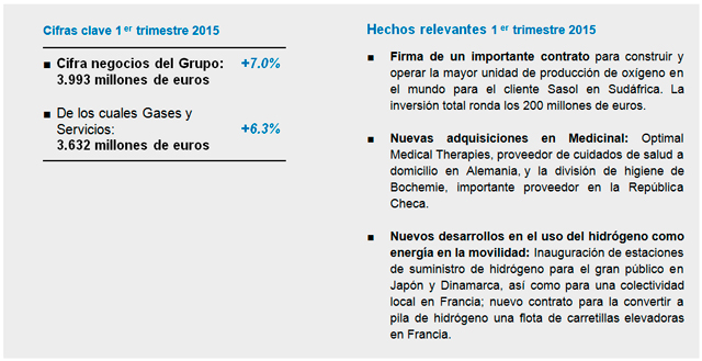 Incremento de la cifra de negocios en un 7%- Air Liquide- Resultados trimestrales