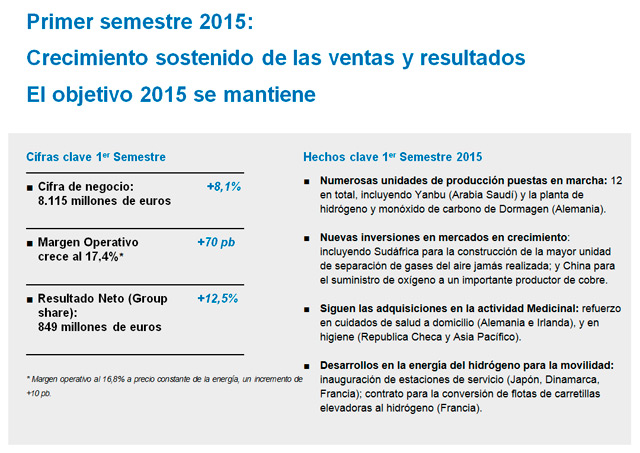 Air Liquide aumenta su beneficio semestral un 12,5%