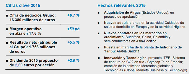 Resultados Anuales Air Liquide 2015