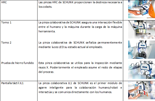 SCHUNK: Colaboración humanos-robots 