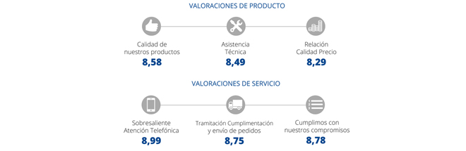 IZAR logra la mejor nota de su historia por parte de sus clientes