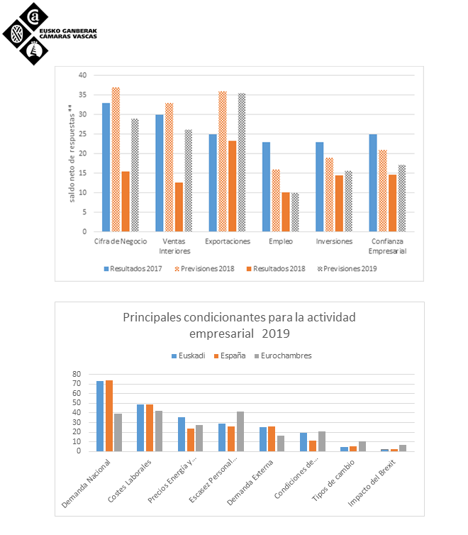 Las empresas vascas pronostican una mejoría en su actividad industrial y comercial en 2019.