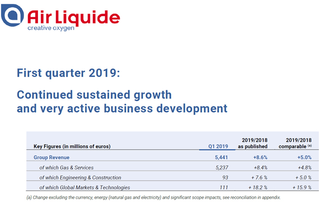 AIR LIQUIDE: Resultados primer trimestre 