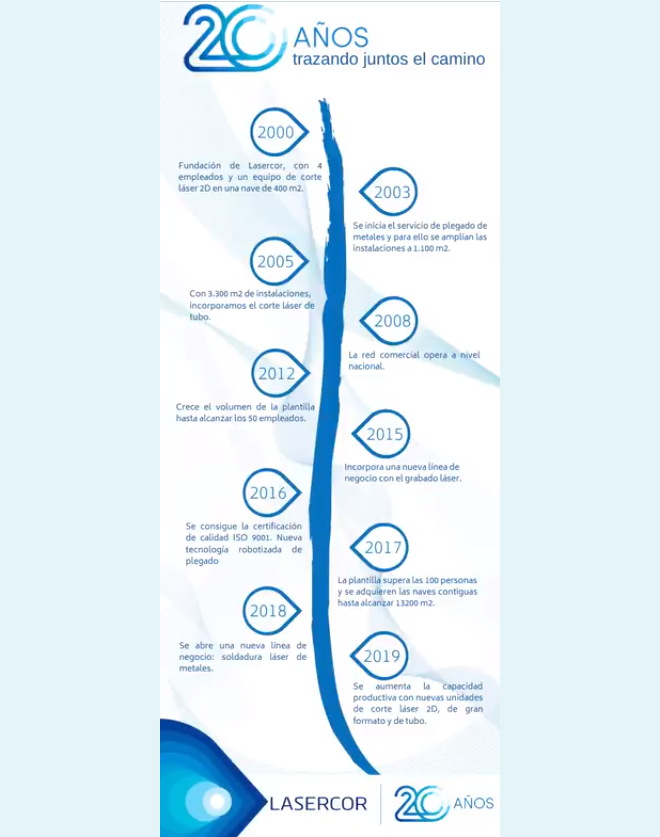 LASERCOR: 20 años trazando juntos el camino