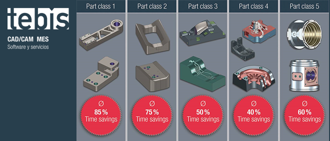 TEBIS bate todos los récords con la última versión de su solución global CAD/CAM, 