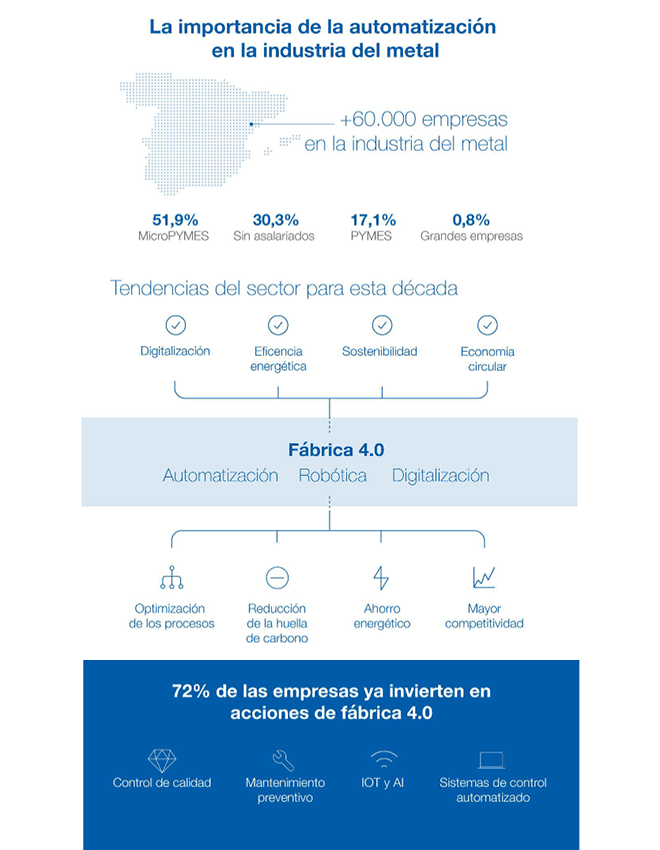 Las soluciones de Yaskawa permiten a la industria del metal alcanzar el objetivo de la fábrica 4.0 