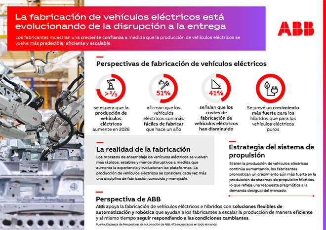 Encuesta de ABB Robotics revela mayor confianza en los vehículos eléctricos a medida que la producción evoluciona de la disrupción a la entrega - esta entraría